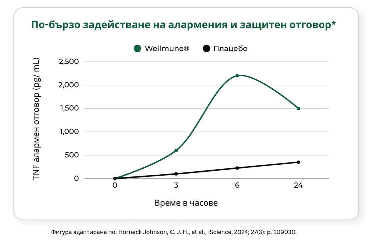 По-бързо задействане на алармения и защитен отговор с бета глюкан