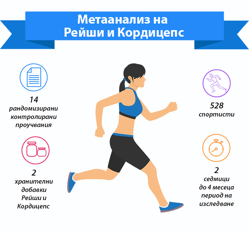 Метаанализ на Кордицепс и Рейши и влиянието им при спортисти