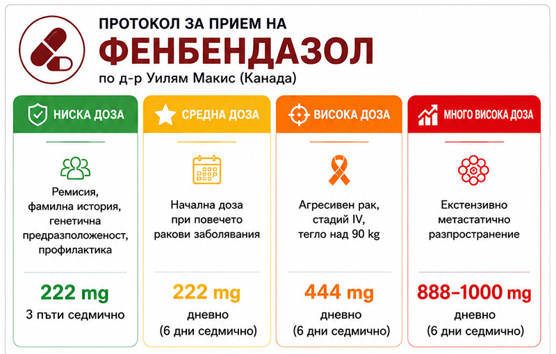 Протокол за прием на фенбендазол на д-р Уилям Макис (Канада)