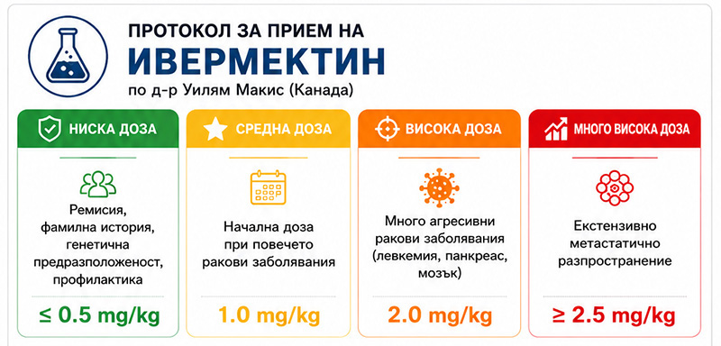 Протокол за прием на ивермектин от д-р Уилям Макис (Канада)