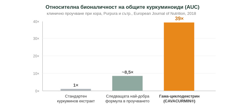Относителна бионаличност на най-добрият куркумин – 39 пъти по-високо усвояване