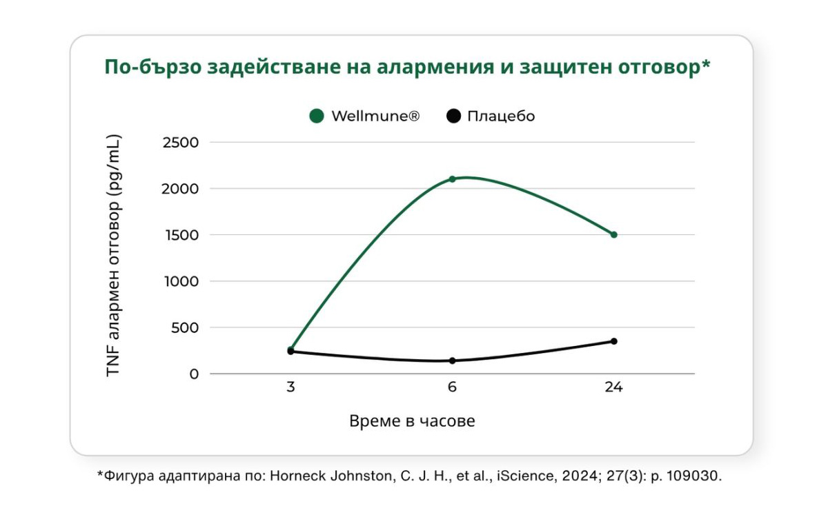 По-бързо задействане на алармения и защитен отговор с бета глюкан